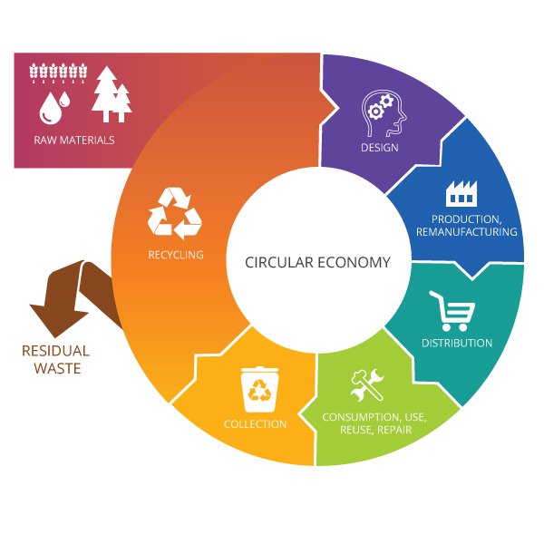 Circular economy diagram